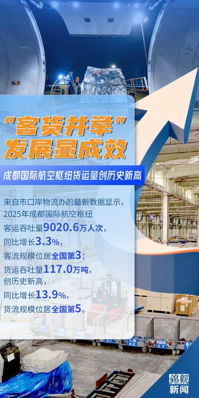 “两场一体”客货并举 成都国际航空枢纽客货运量双双创新高