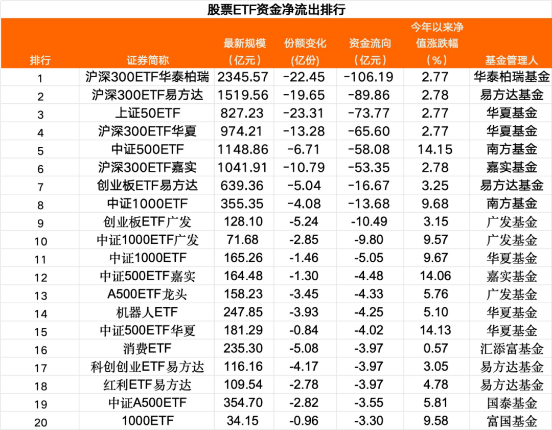 又有300亿，“跑了”