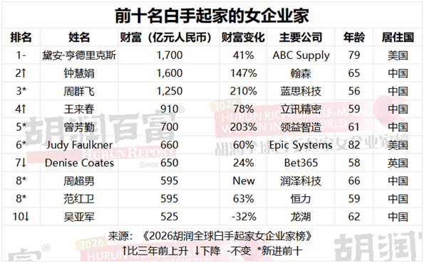 910亿！王来春上榜深圳女首富，白手起家女企业家深圳最多