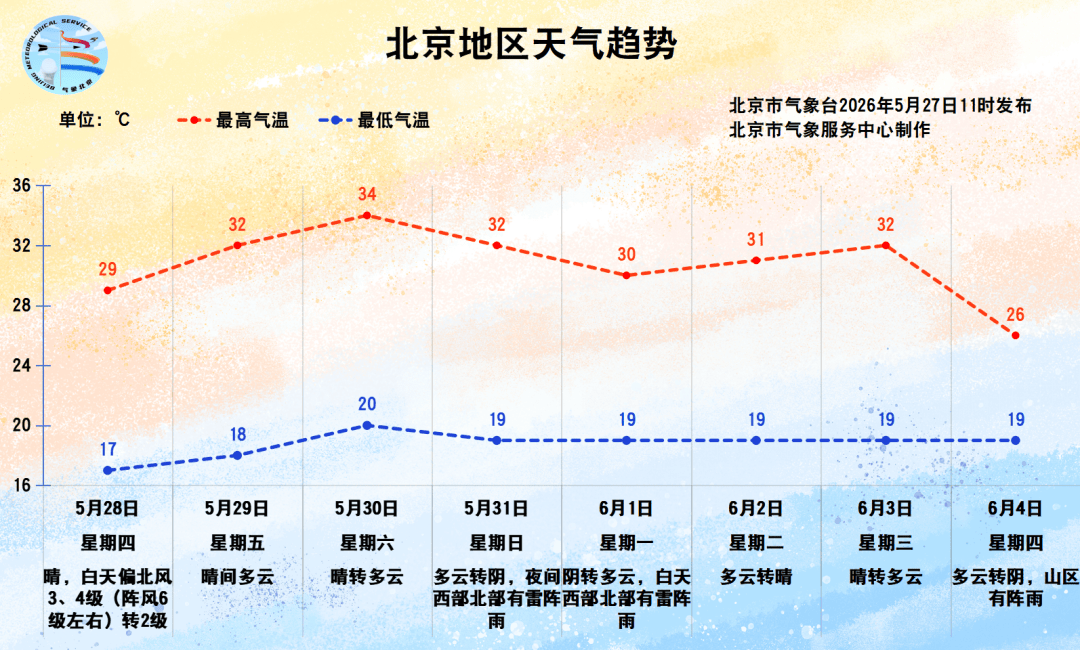 北京6区发布雷电蓝色预警！紧接着，明天还有6、7级阵风——