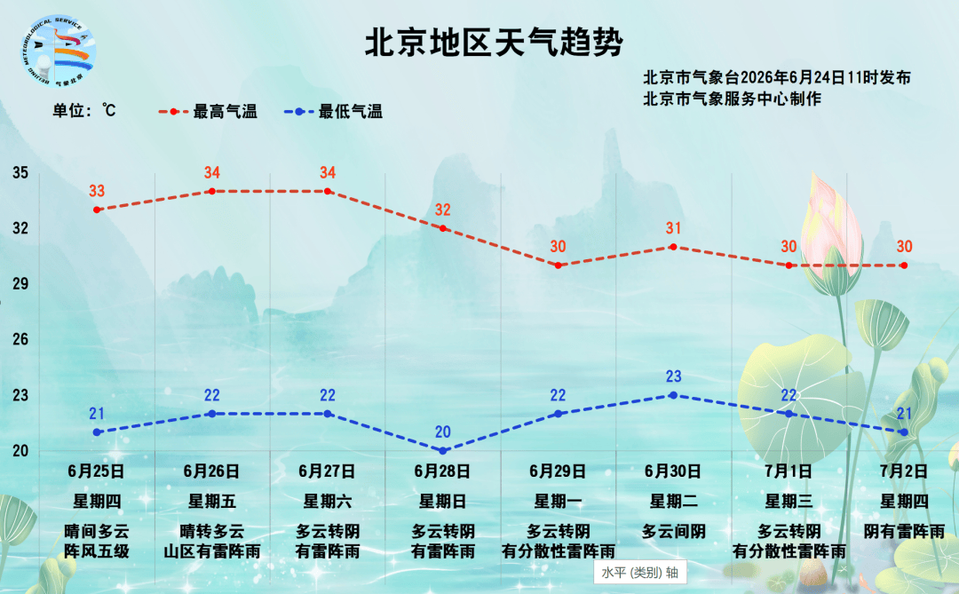 冷涡最后一天，北京今天下午至前半夜局地有6级大风和冰雹