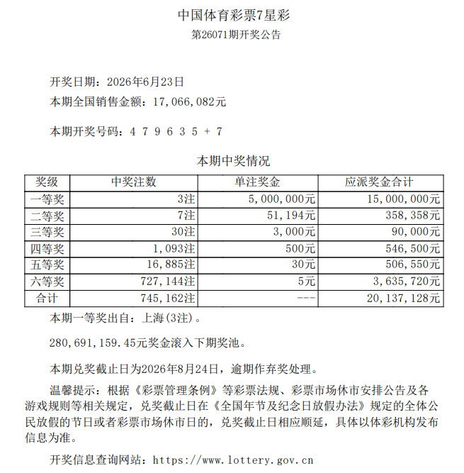 喜报！上海松江购彩者独揽7星彩26071期3注一等奖