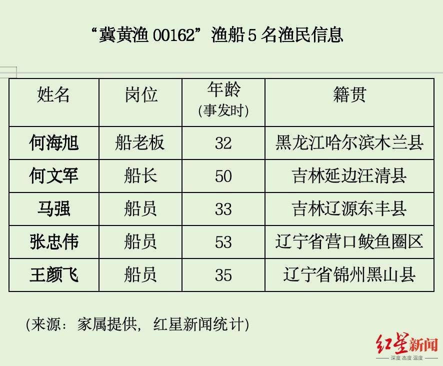 消失的渔船：五渔民出海打渔，半年仍下落不明 河北省农业部门：目前调查还在进行