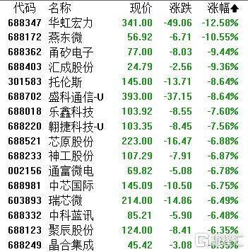 A股收评：超4200股飘红！电网设备掀涨停潮，半导体逆势下挫
