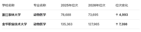 “人医”遇冷“兽医”升温？考生究竟在选择什么