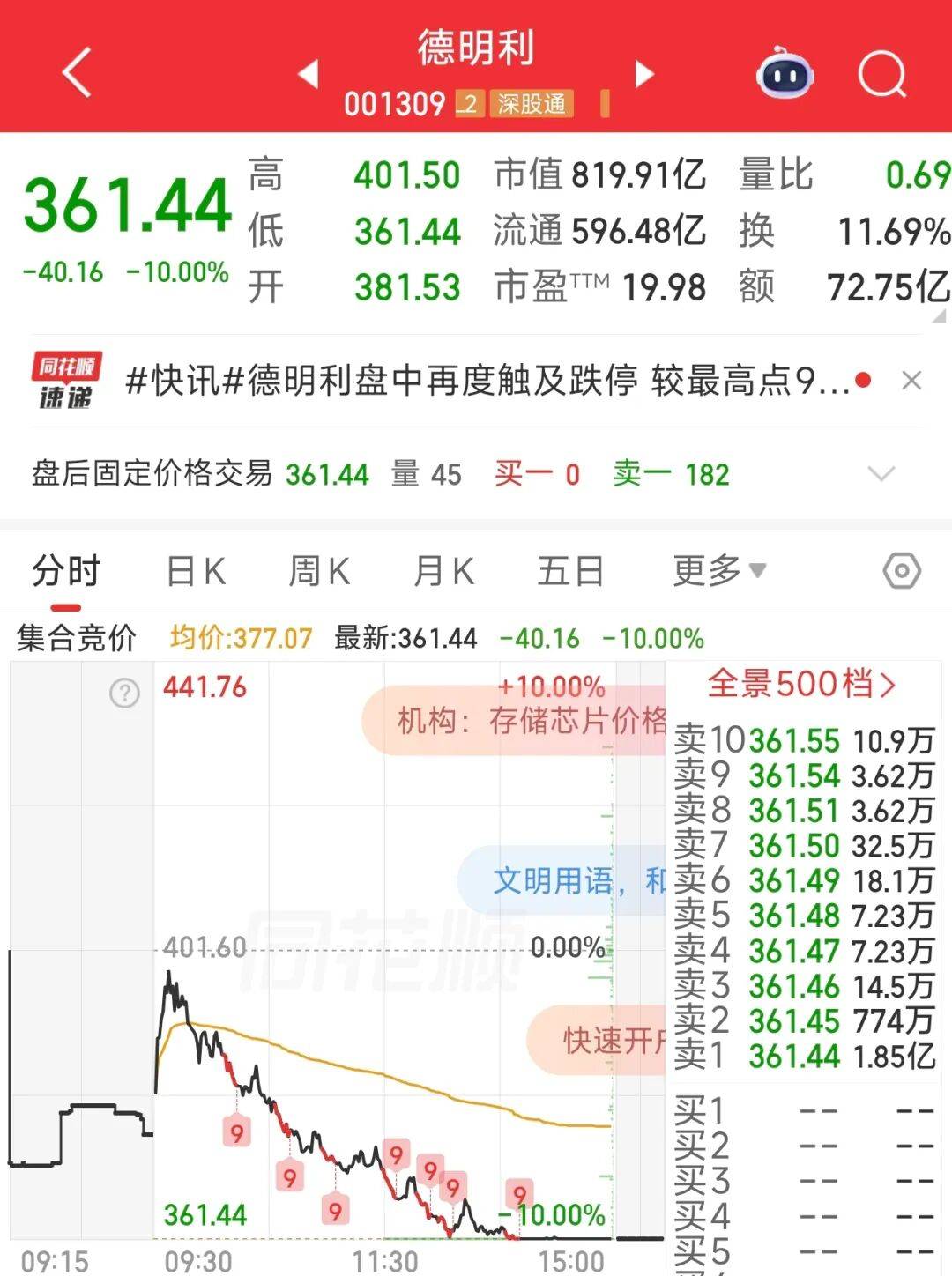 001309，12天7个跌停！较高位回撤近70%，此前董事长承诺12个月内不减持，股民：最对不起的是家人