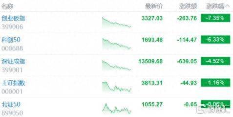 A股收评：创业板指跌超7%，沪指险守3800点，AI硬件股重挫