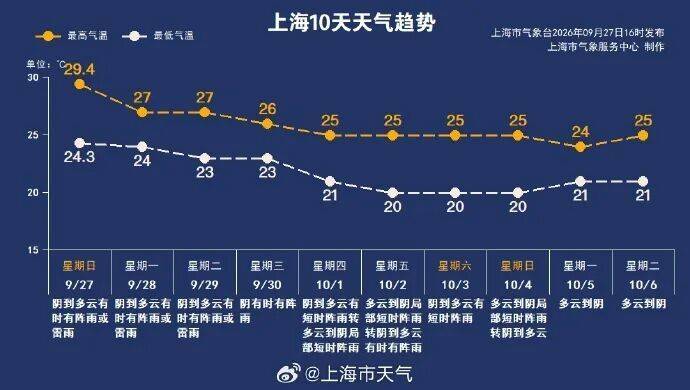 上海即将大降温,最低降到1字头!花中“顶流”进入盛开期,很美但别碰,有毒→